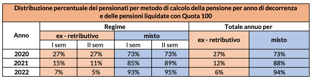 Distribuzione percentuale dei pensionati per metodo di calcolo della pensione per anno di decorrenza e delle pensioni liquidate con Quota 100 