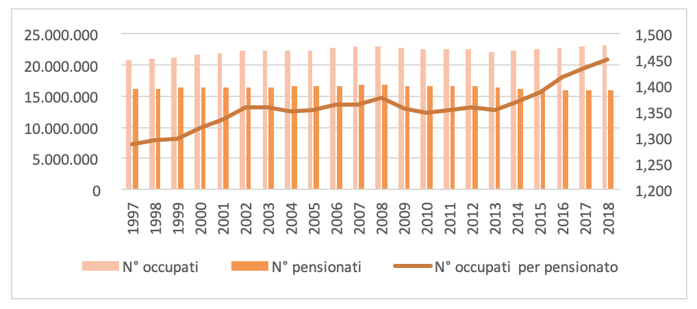Figura 1 – Numero di occupati, pensionati e rapporto occupati/pensionati