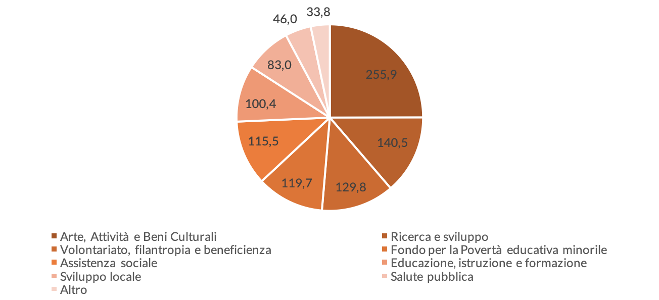 Figura 3 – I principali settori di intervento delle Fondazioni, valori in milioni di euro
