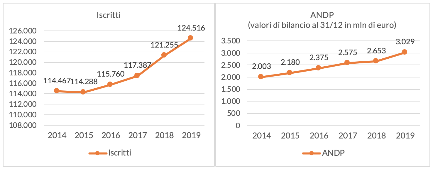 Figura 1 – L'andamento degli iscritti e dell'ANDP dal 2014 al 2019