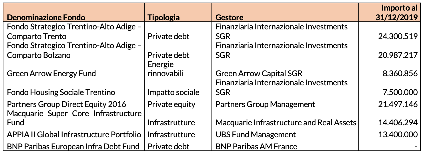 Tabella 1 – Gli investimenti diretti di Laborfonds