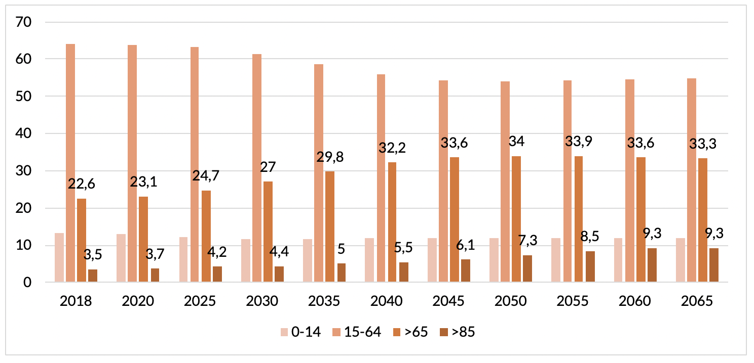 Figura 1 - Struttura della popolazione per fasce d'et , previsioni demografiche (valori %)