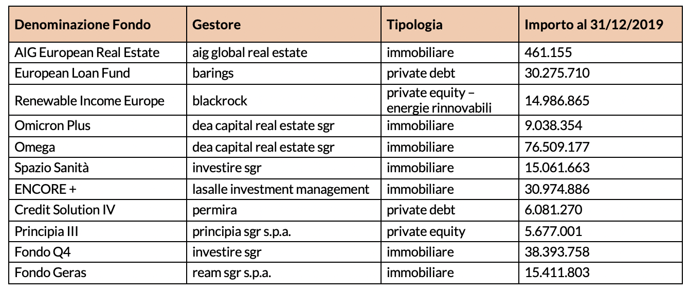 Tabella 1 – Gli investimenti diretti del Fondo Pensione del Gruppo Intesa Sanpaolo