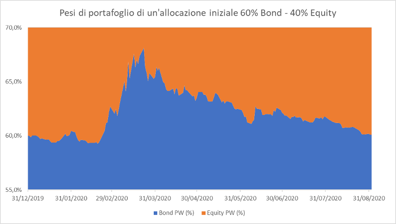 Figura 2 - Pesi di portafoglio di un'allocazione iniziale 60% Bond - 40% Equity