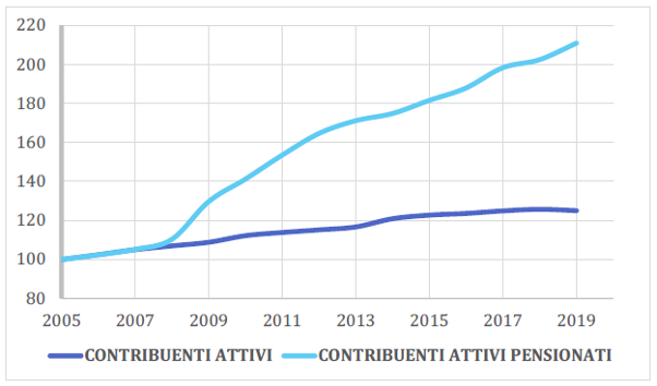 Figura 1 - Contribuenti attivi e contribuenti attivi pensionati (fatto 100 il valore del 2005)