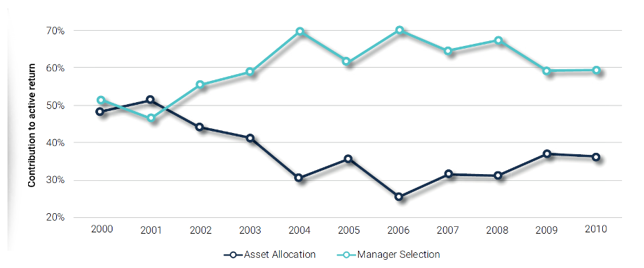 Grafico 2 - Contributo fornito dalla selezione dei gestori vs. competenza nell'asset allocation [3]