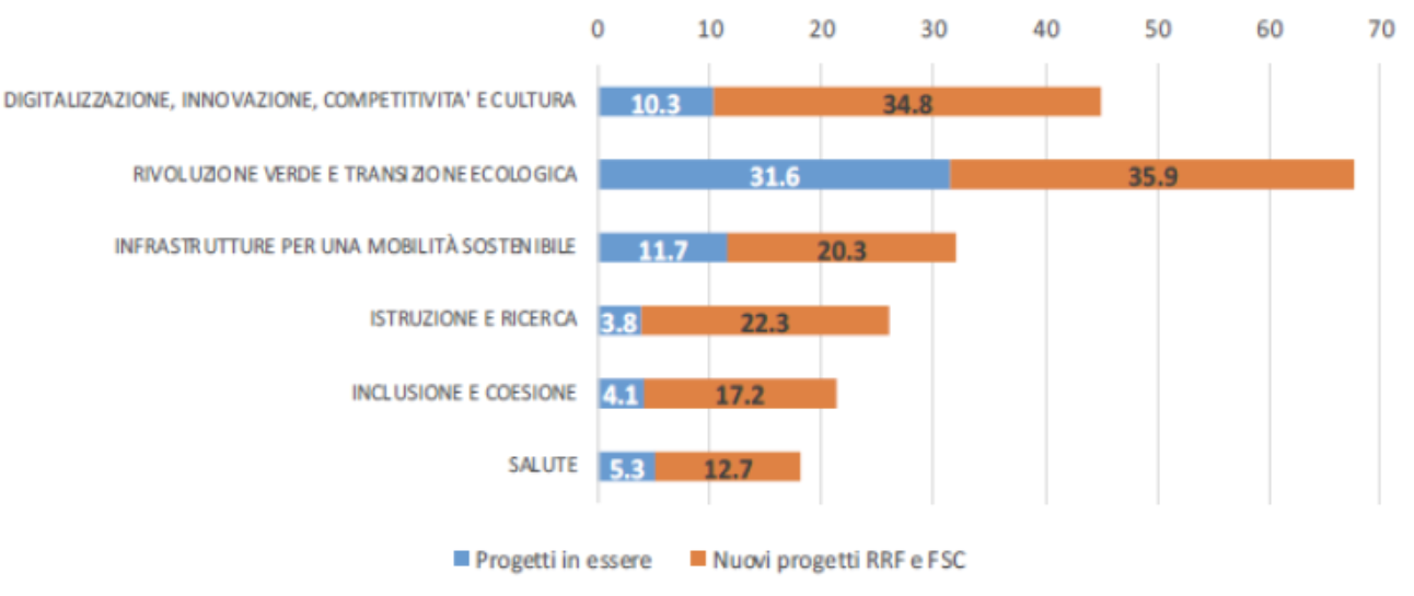 Figura 1 – Allocazione delle risorse del PNRR (valori in miliardi di euro)