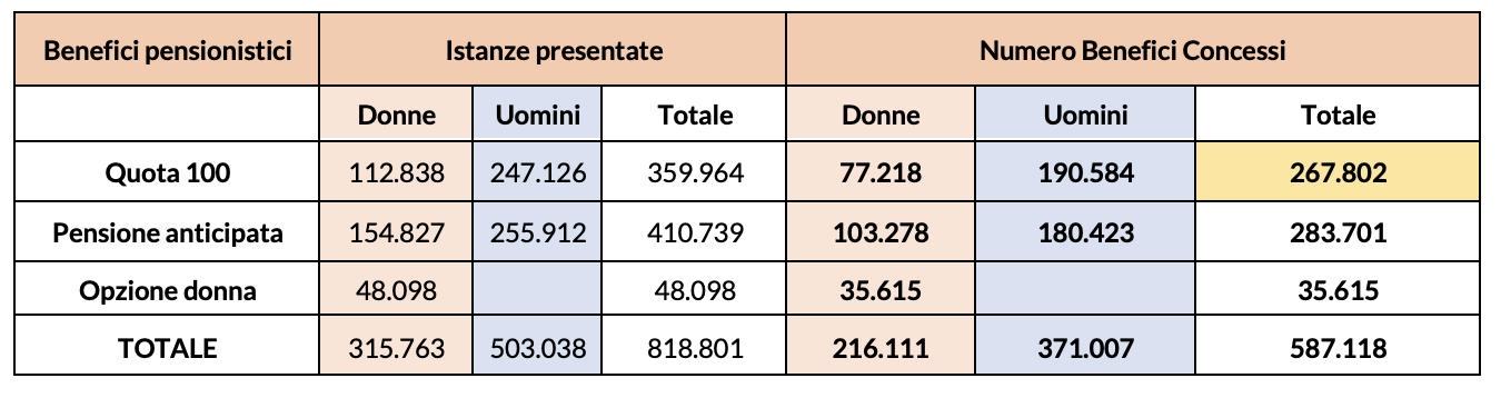 Tabella 2 – Andamento delle richieste per Quota 100, pensioni anticipate e opzione donna (dati al 31/12/2020)