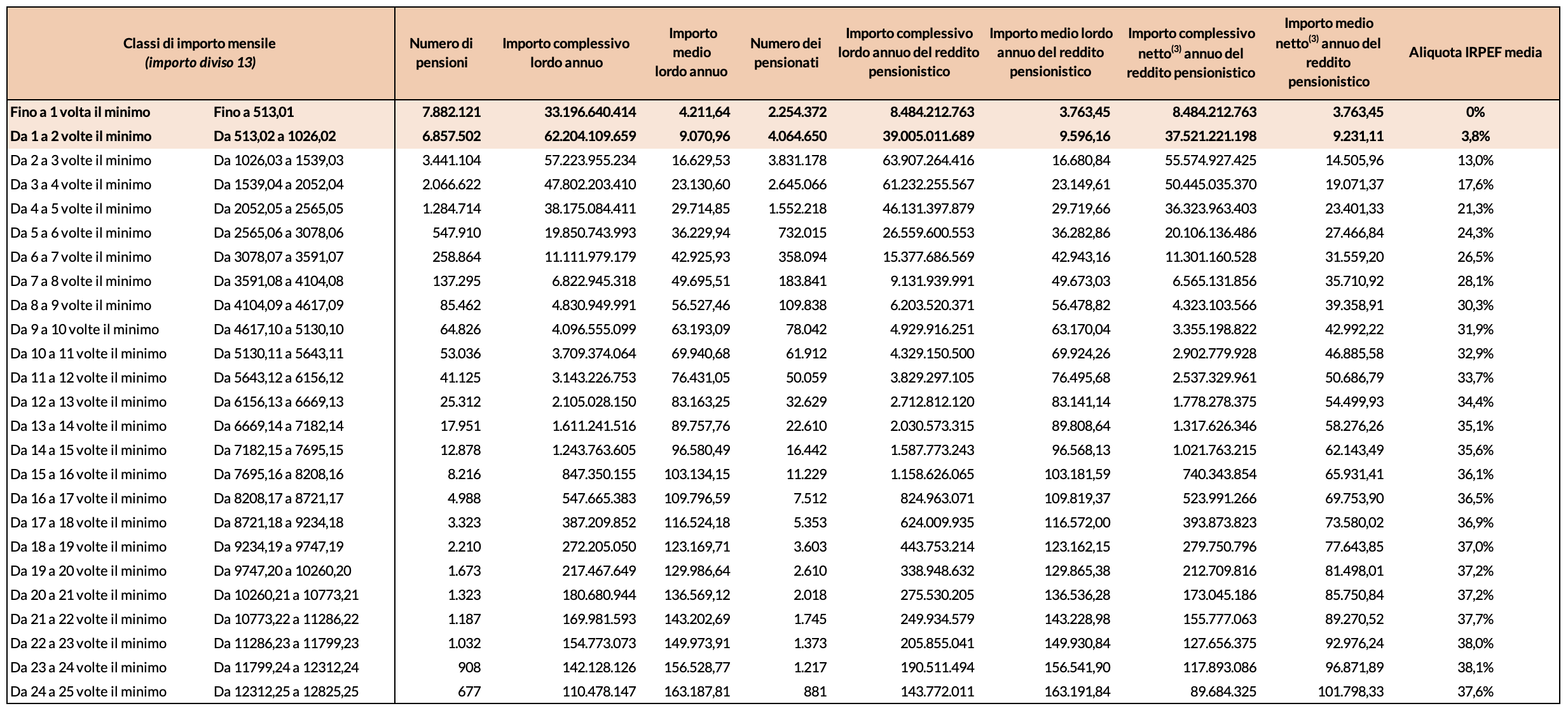 Tabella 1 – Numero pensioni e pensionati, importo complessivo lordo e netto annuo del reddito pensionistico per classi di reddito mensile - Anno 2019