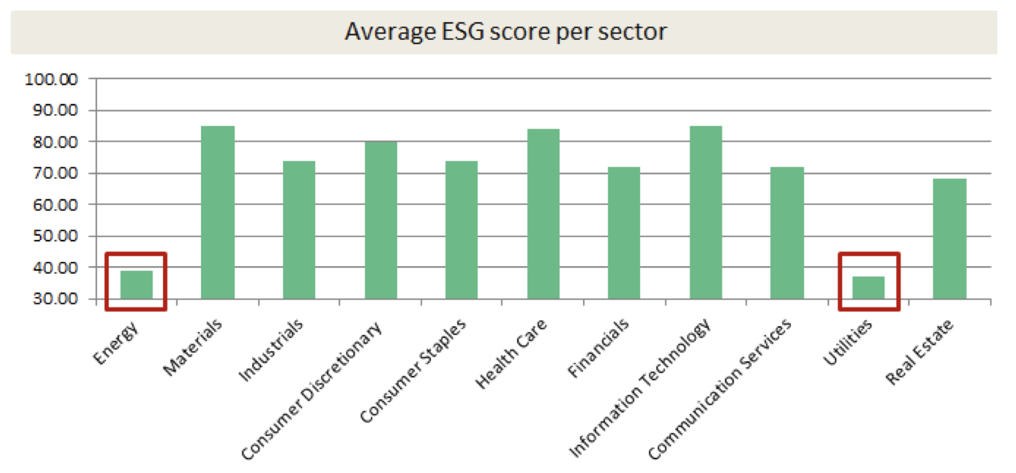 L'impatto settoriale sul punteggio ESG medio - DPAM