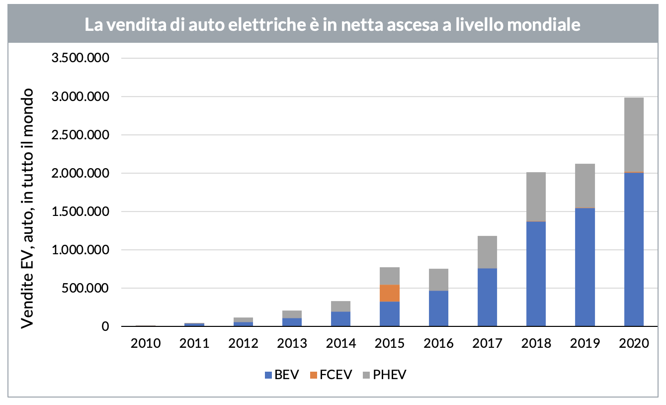 Figura 1 - Trend di vendita di auto elettriche