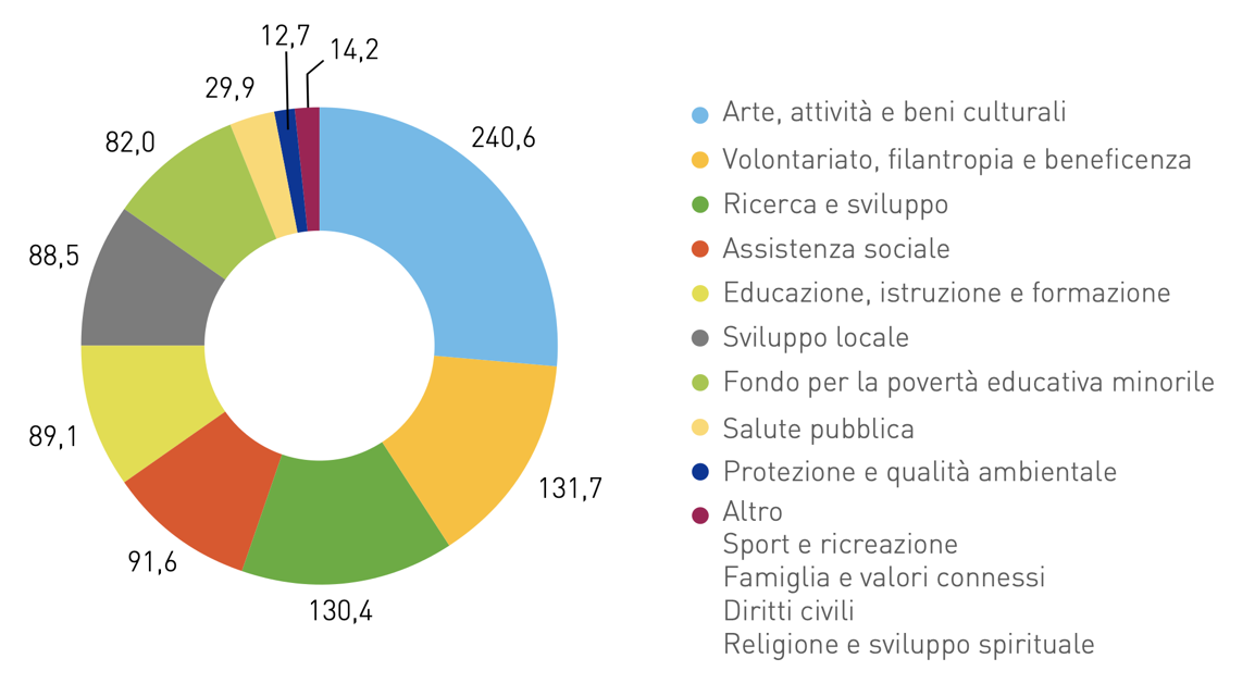 Figura 1 - Distribuzione degli importi erogati nel 2019 per settore di intervento (milioni di euro)