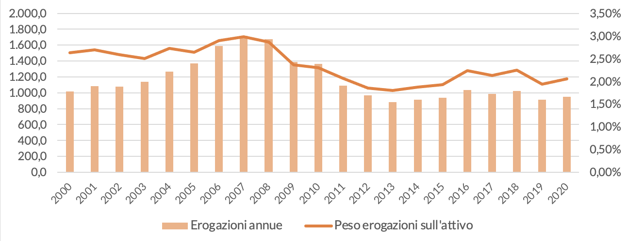 Figura 1 – Le erogazioni delle Fondazioni negli ultimi 20 anni (valori in milioni di euro e %)
