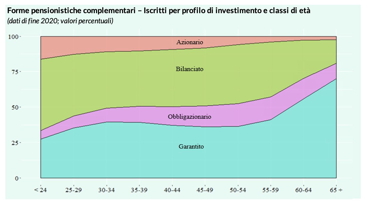 Figura 1 - Iscritti per profilo di investimento e classi di età